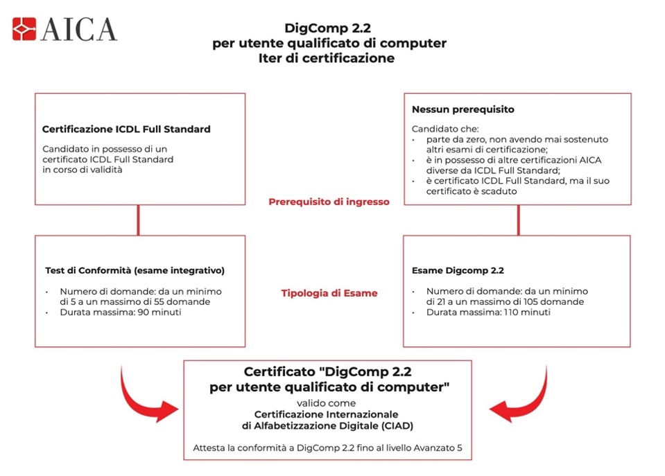 Schema_ICDL_DigComp